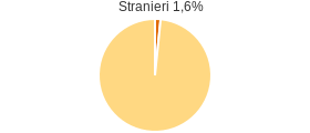 Percentuale cittadini stranieri Comune di Castel San Vincenzo (IS)