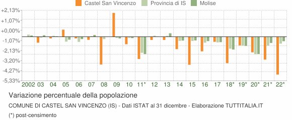 Variazione percentuale della popolazione Comune di Castel San Vincenzo (IS)