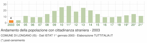 Grafico andamento popolazione stranieri Comune di Longano (IS)