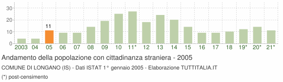 Grafico andamento popolazione stranieri Comune di Longano (IS)