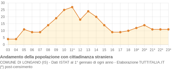 Andamento popolazione stranieri Comune di Longano (IS)