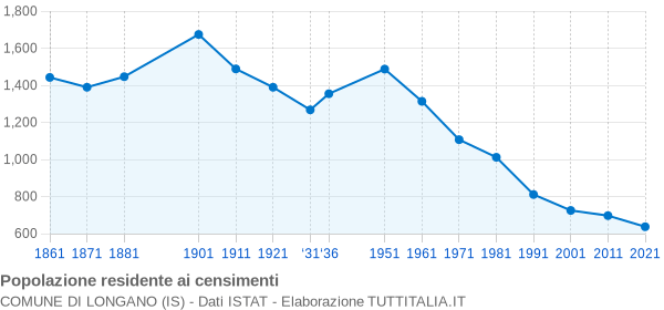 Grafico andamento storico popolazione Comune di Longano (IS)