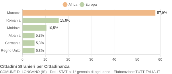 Grafico cittadinanza stranieri - Longano 2009