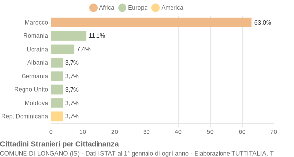 Grafico cittadinanza stranieri - Longano 2011