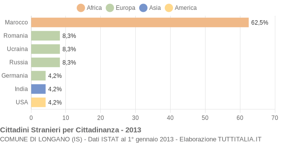 Grafico cittadinanza stranieri - Longano 2013