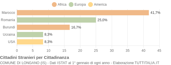 Grafico cittadinanza stranieri - Longano 2019