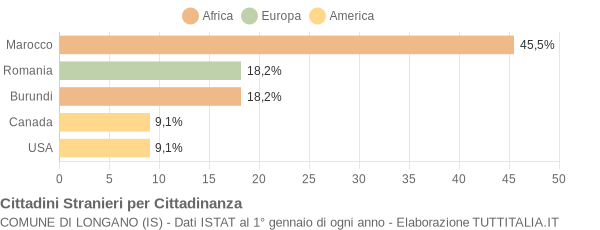 Grafico cittadinanza stranieri - Longano 2022