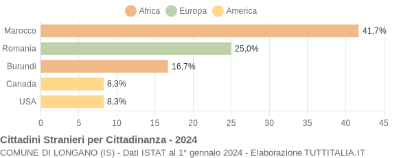 Grafico cittadinanza stranieri - Longano 2024