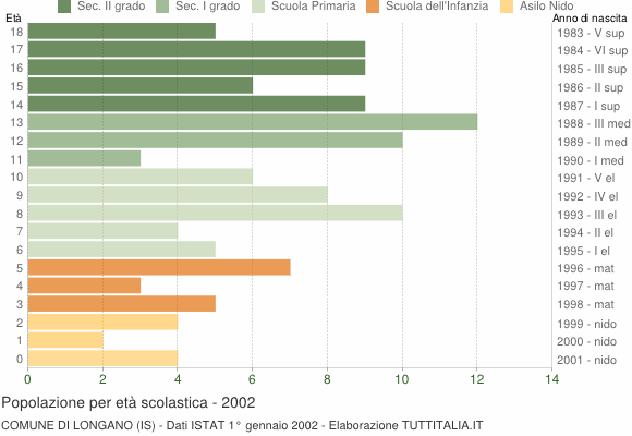 Grafico Popolazione in età scolastica - Longano 2002