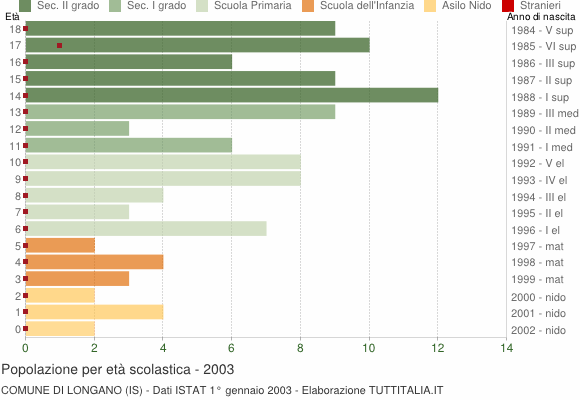 Grafico Popolazione in età scolastica - Longano 2003