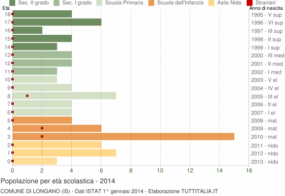 Grafico Popolazione in età scolastica - Longano 2014