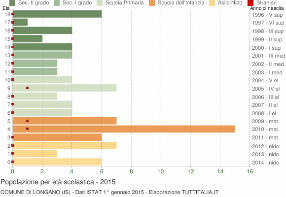 Grafico Popolazione in età scolastica - Longano 2015