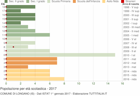 Grafico Popolazione in età scolastica - Longano 2017