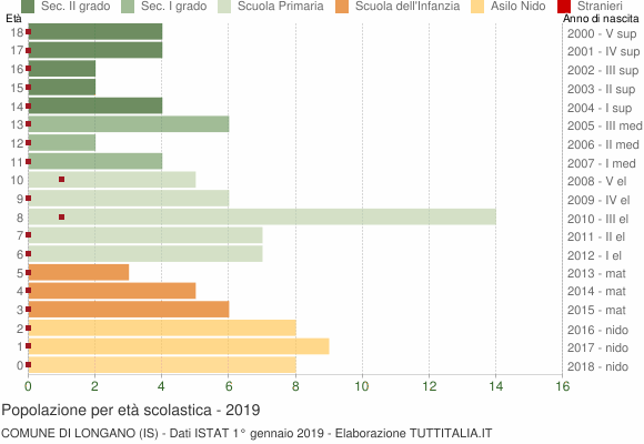 Grafico Popolazione in età scolastica - Longano 2019