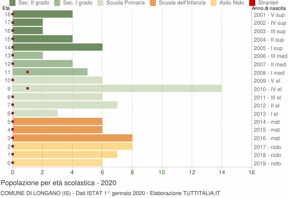 Grafico Popolazione in età scolastica - Longano 2020