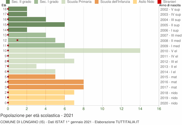 Grafico Popolazione in età scolastica - Longano 2021