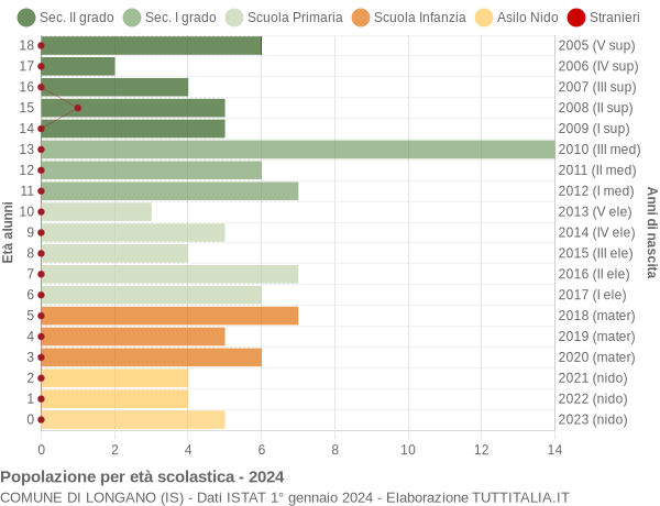 Grafico Popolazione in età scolastica - Longano 2024