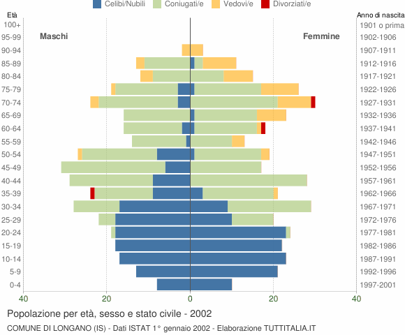 Grafico Popolazione per età, sesso e stato civile Comune di Longano (IS)