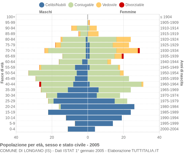 Grafico Popolazione per età, sesso e stato civile Comune di Longano (IS)