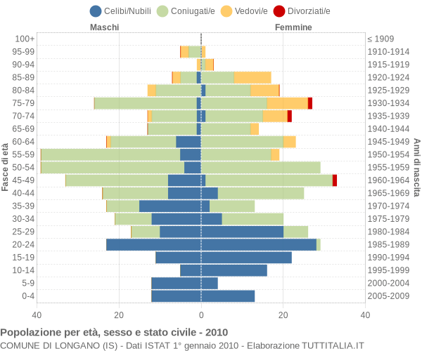 Grafico Popolazione per età, sesso e stato civile Comune di Longano (IS)