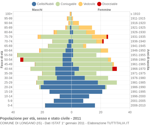 Grafico Popolazione per età, sesso e stato civile Comune di Longano (IS)