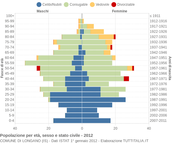 Grafico Popolazione per età, sesso e stato civile Comune di Longano (IS)