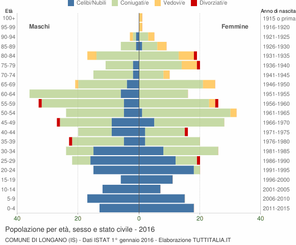 Grafico Popolazione per età, sesso e stato civile Comune di Longano (IS)