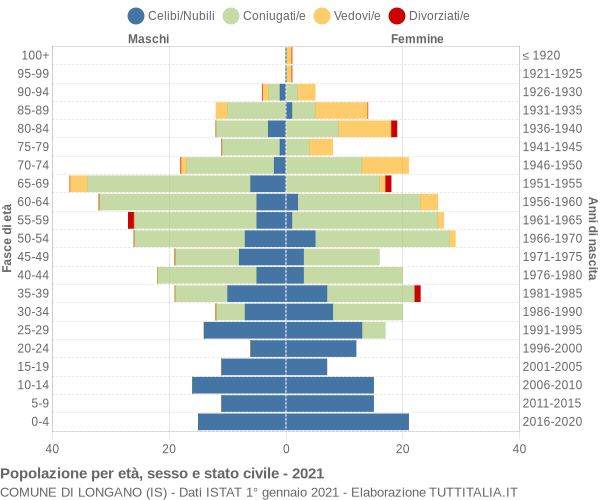 Grafico Popolazione per età, sesso e stato civile Comune di Longano (IS)