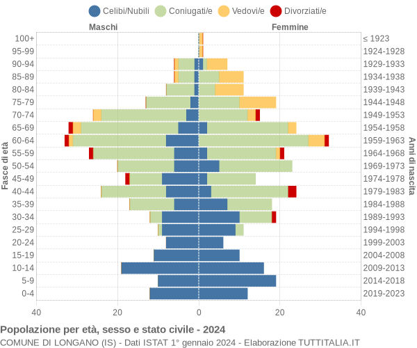 Grafico Popolazione per età, sesso e stato civile Comune di Longano (IS)