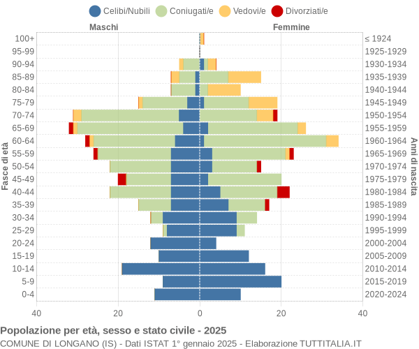Grafico Popolazione per età, sesso e stato civile Comune di Longano (IS)