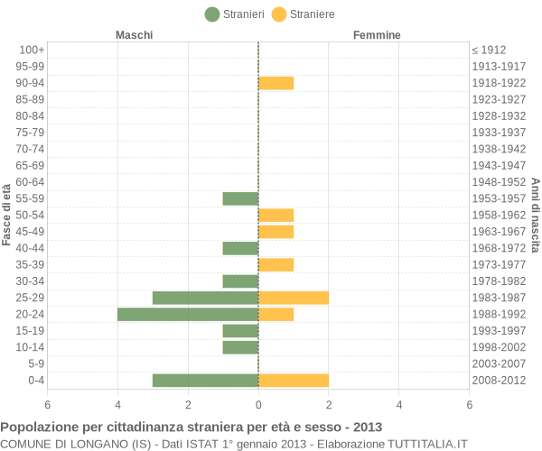 Grafico cittadini stranieri - Longano 2013