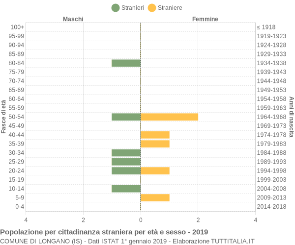 Grafico cittadini stranieri - Longano 2019