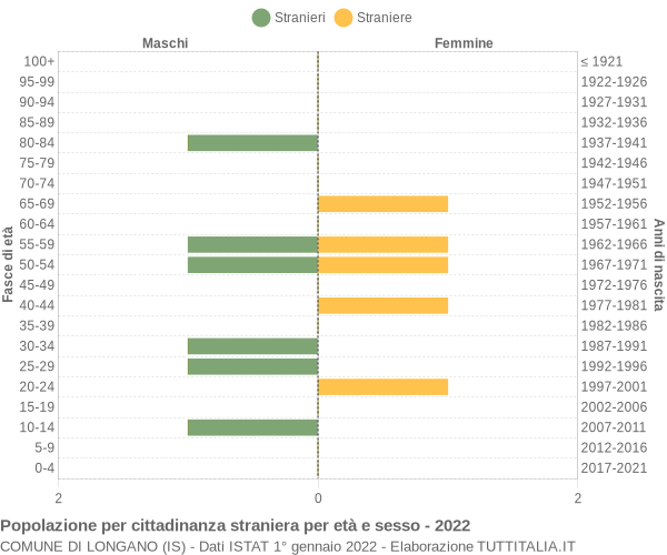 Grafico cittadini stranieri - Longano 2022