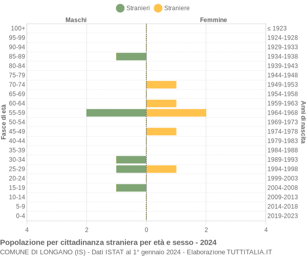 Grafico cittadini stranieri - Longano 2024