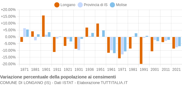 Grafico variazione percentuale della popolazione Comune di Longano (IS)