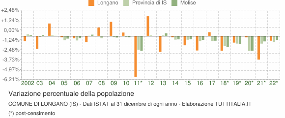 Variazione percentuale della popolazione Comune di Longano (IS)