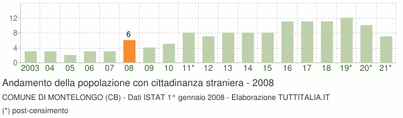 Grafico andamento popolazione stranieri Comune di Montelongo (CB)