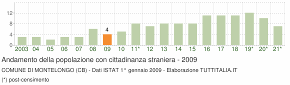 Grafico andamento popolazione stranieri Comune di Montelongo (CB)