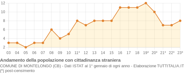 Andamento popolazione stranieri Comune di Montelongo (CB)