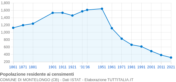 Grafico andamento storico popolazione Comune di Montelongo (CB)