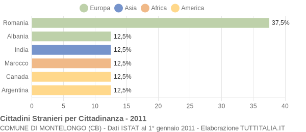 Grafico cittadinanza stranieri - Montelongo 2011