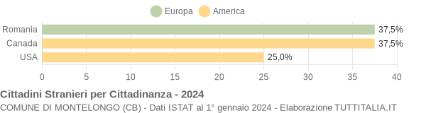 Grafico cittadinanza stranieri - Montelongo 2024