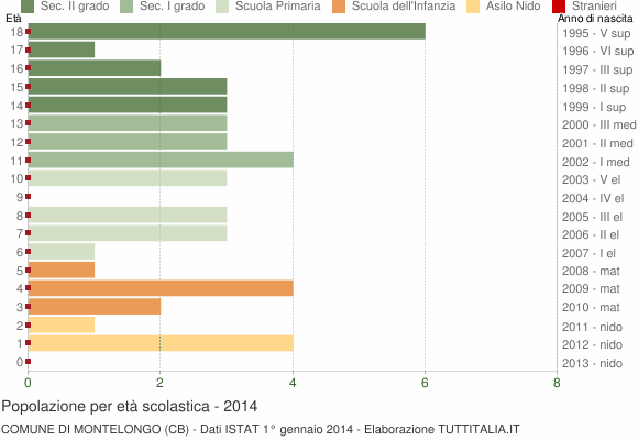 Grafico Popolazione in età scolastica - Montelongo 2014