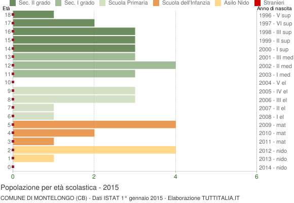 Grafico Popolazione in età scolastica - Montelongo 2015