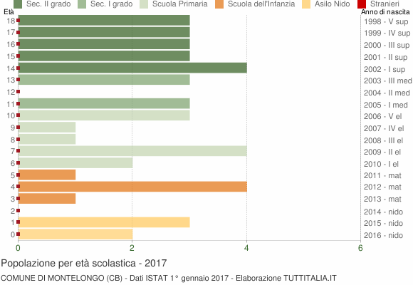 Grafico Popolazione in età scolastica - Montelongo 2017