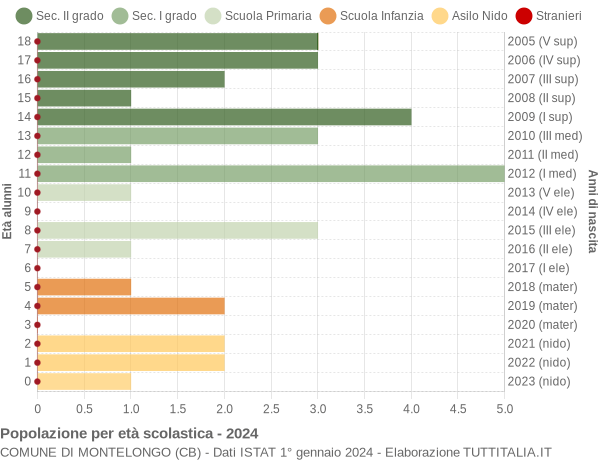 Grafico Popolazione in età scolastica - Montelongo 2024