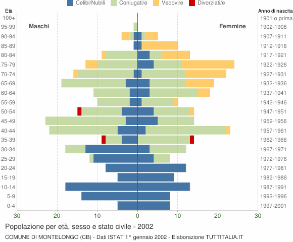 Grafico Popolazione per età, sesso e stato civile Comune di Montelongo (CB)