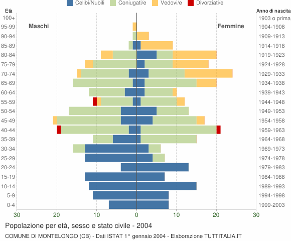 Grafico Popolazione per età, sesso e stato civile Comune di Montelongo (CB)