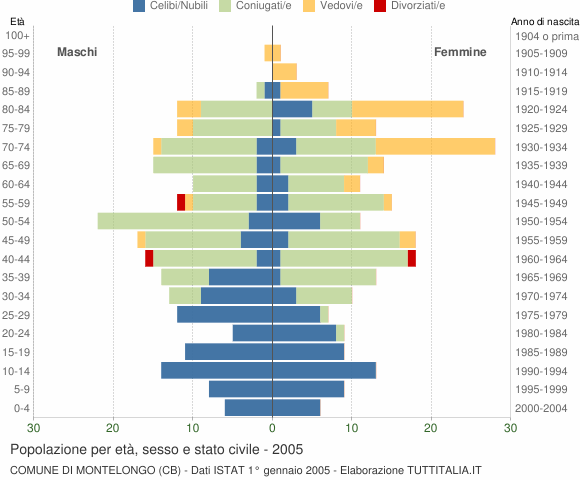 Grafico Popolazione per età, sesso e stato civile Comune di Montelongo (CB)