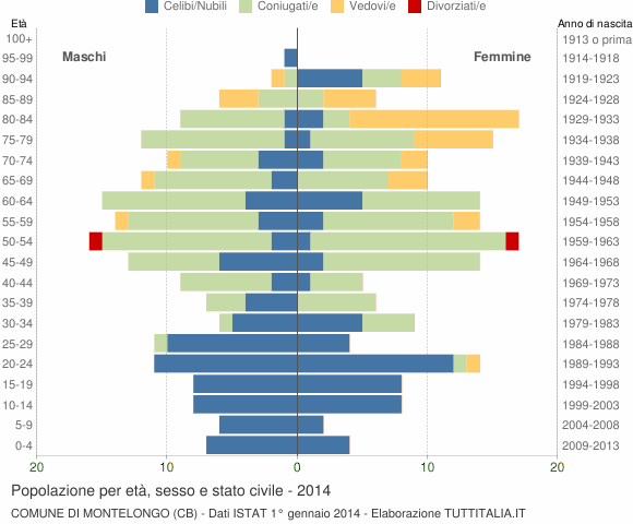 Grafico Popolazione per età, sesso e stato civile Comune di Montelongo (CB)